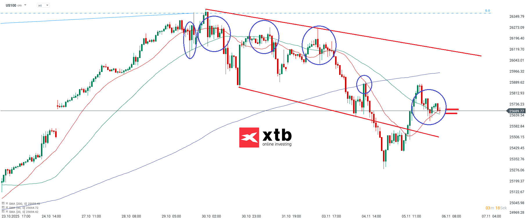 Nasdaq Prognose im Stundenchart