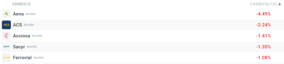 Tabla con las empresas que más caen del Ibex 35