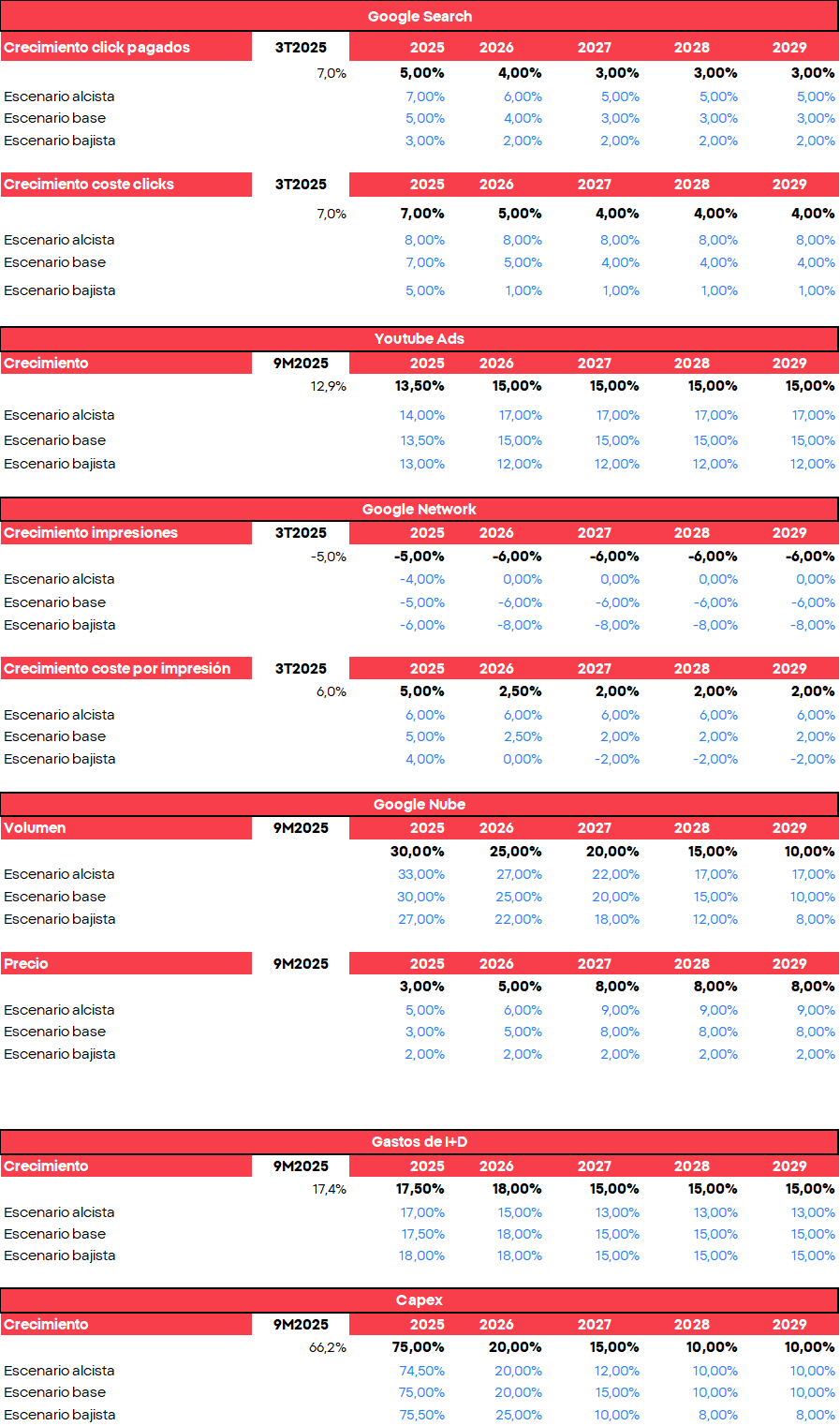 GrÃ¡fico con los escenarios para Alphabet