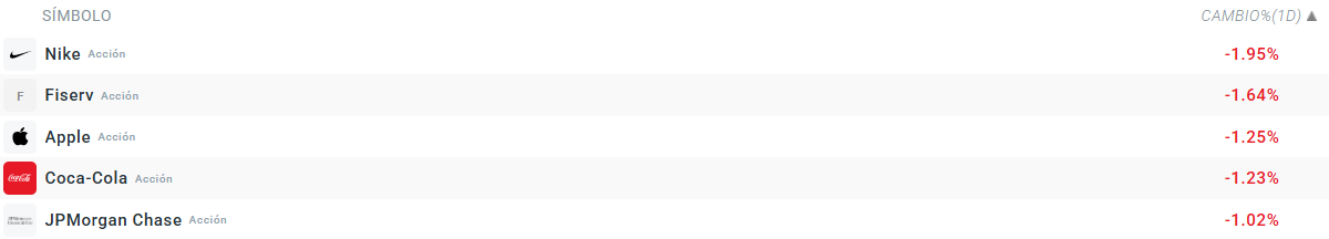 Tabla con las acciones que bajan del S&P 500