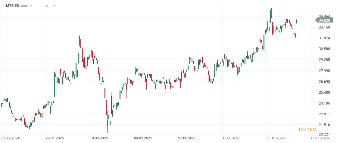 GrÃ¡fico con la cotizaciÃ³n de las acciones de ArcelorMittal