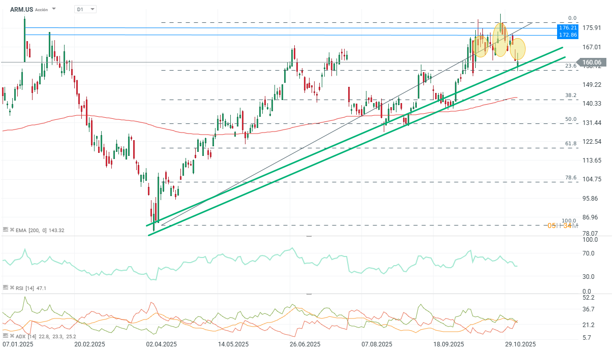 Gráfico con la cotización de las acciones de Arm