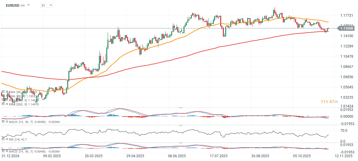 EURUSD Prognose im Tageschart