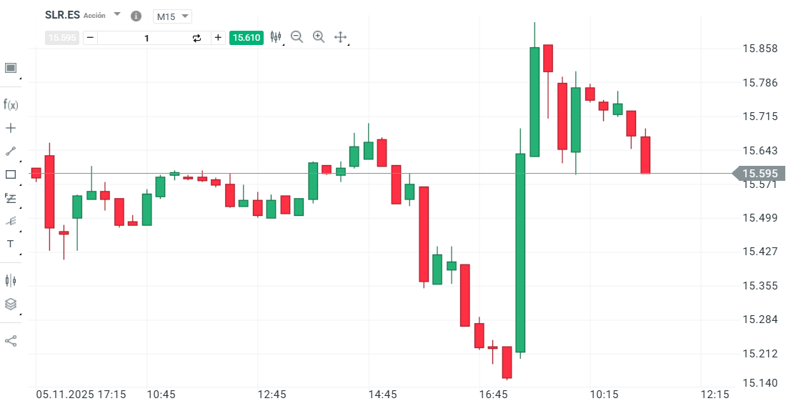 GrÃ¡fico con la cotizaciÃ³n de las acciones de Solaria