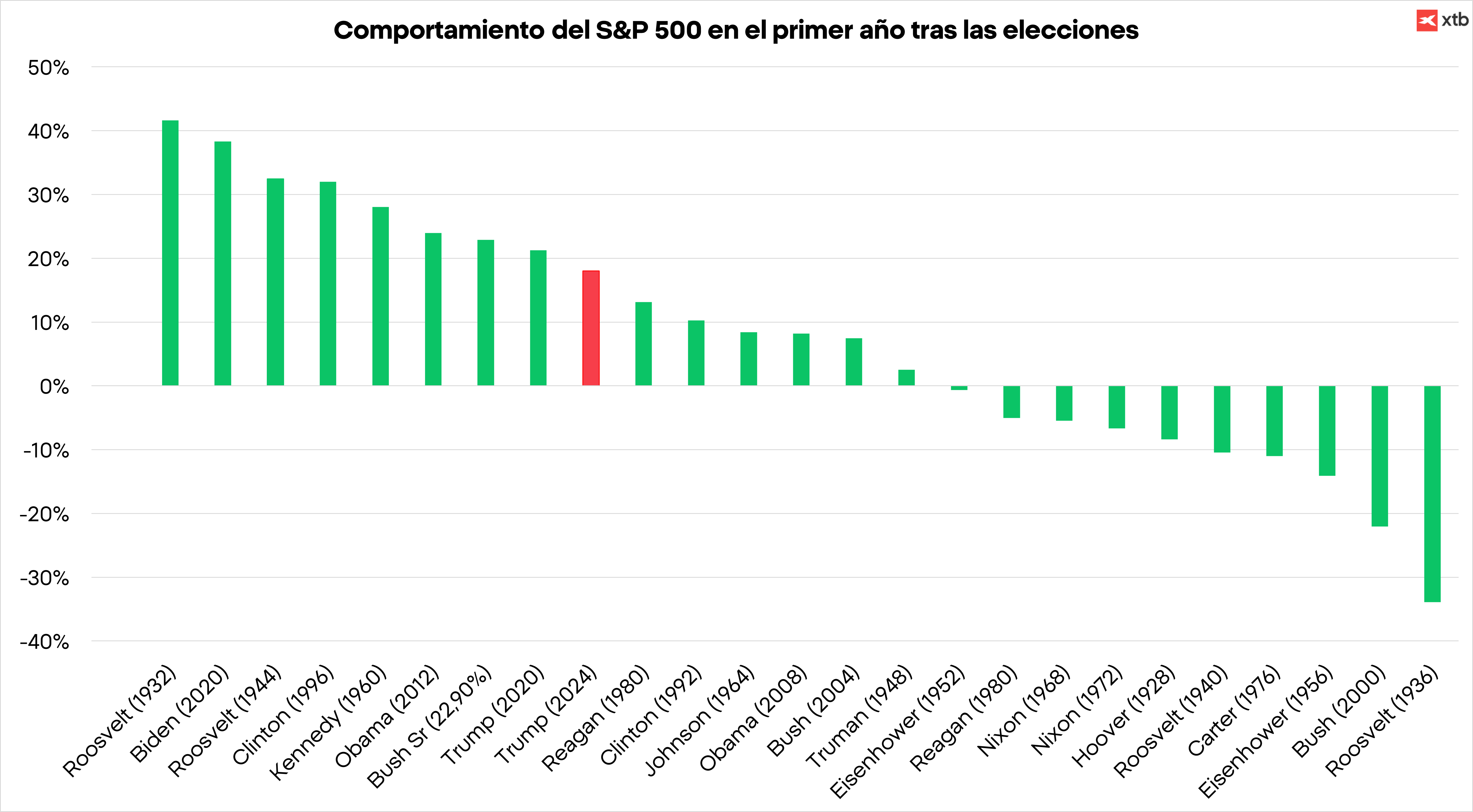 GrÃ¡fico con el comportamiento del S&P 500 en el primer aÃ±o tras las elecciones