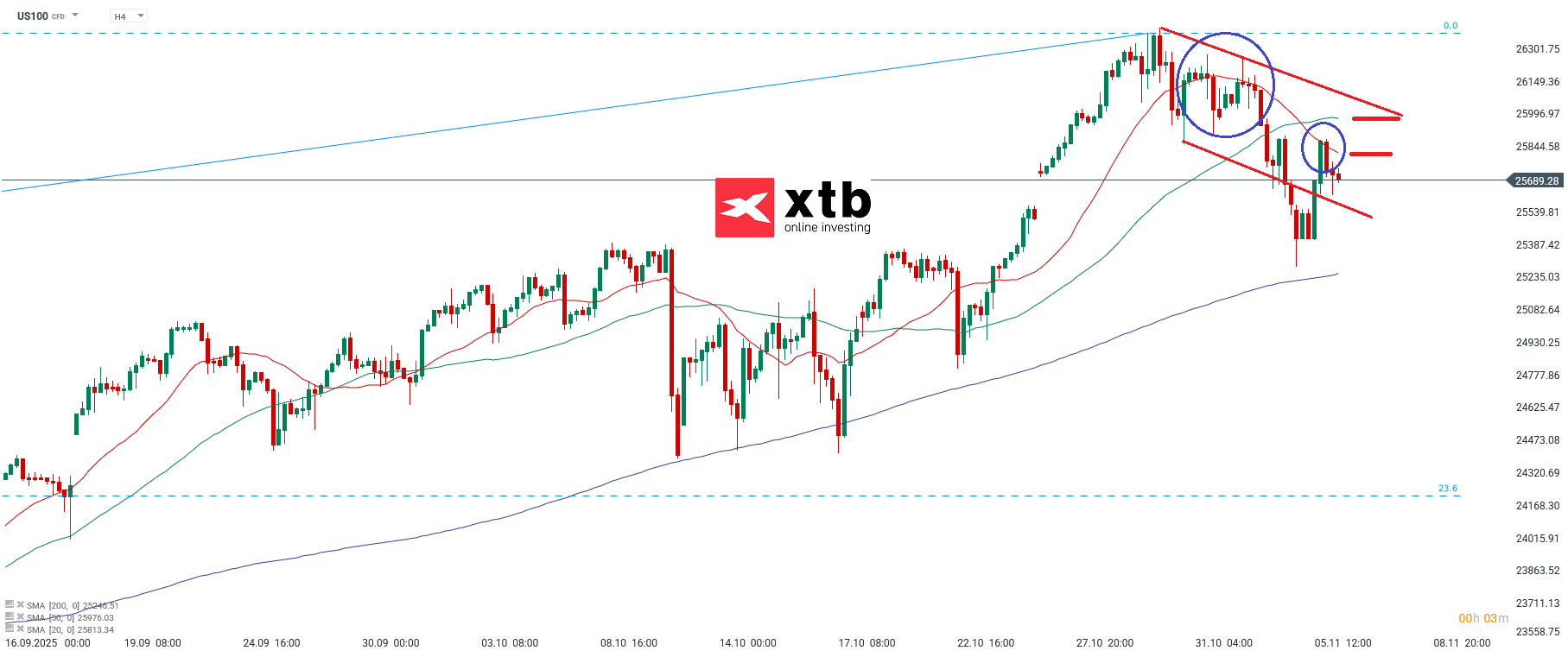 Nasdaq Analyse im 4H Chart