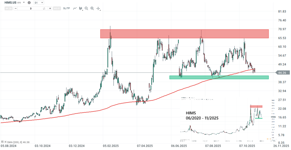Hims & Hers Health Aktie Prognose und Analyse am 04.11.25 - Daytrading
