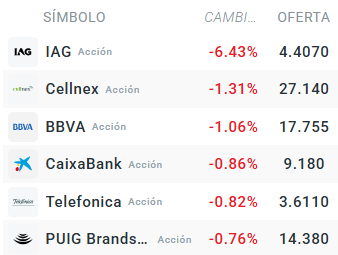 Tabla con las acciones que mÃ¡s caen del Ibex 35