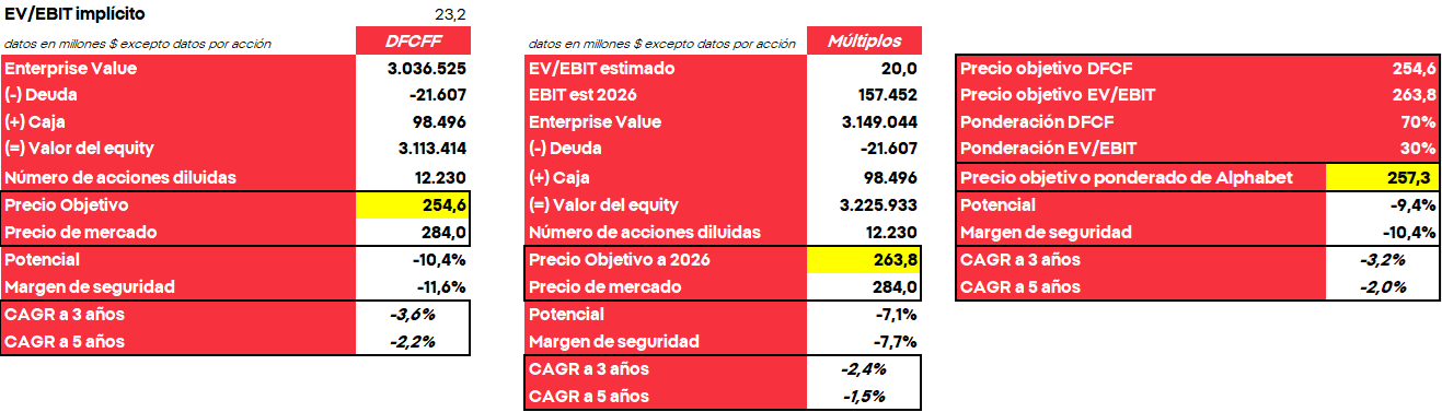 GrÃ¡fico con los datos del escenario para Alphabet