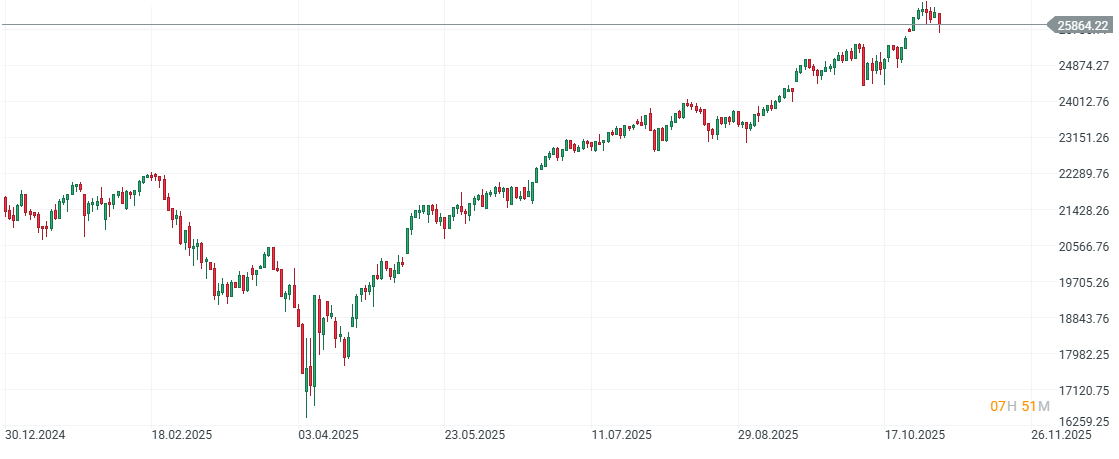 GrÃ¡fico con la cotizaciÃ³n del Nasdaq 100