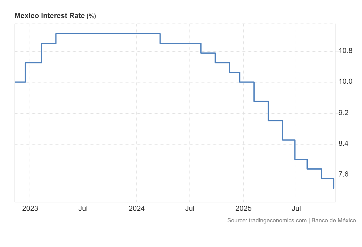 Grafico de las tasas de interes en Mexico