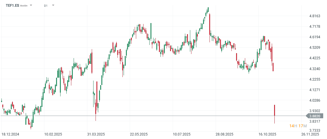 GrÃ¡fico con la cotizacion de las acciones de TelefÃ³nica