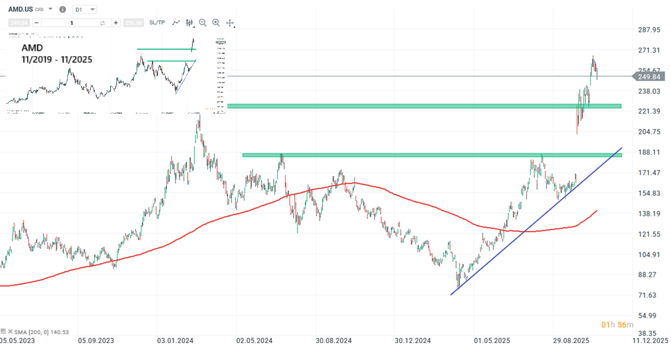 AMD Aktie Prognose und Analyse am 05.11.25 - Daytrading