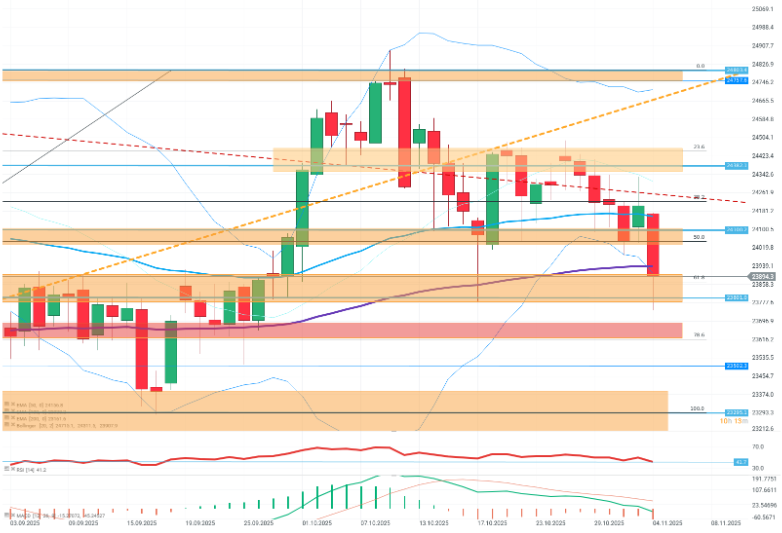 GrÃ¡fico con la cotizaciÃ³n del Dax 40