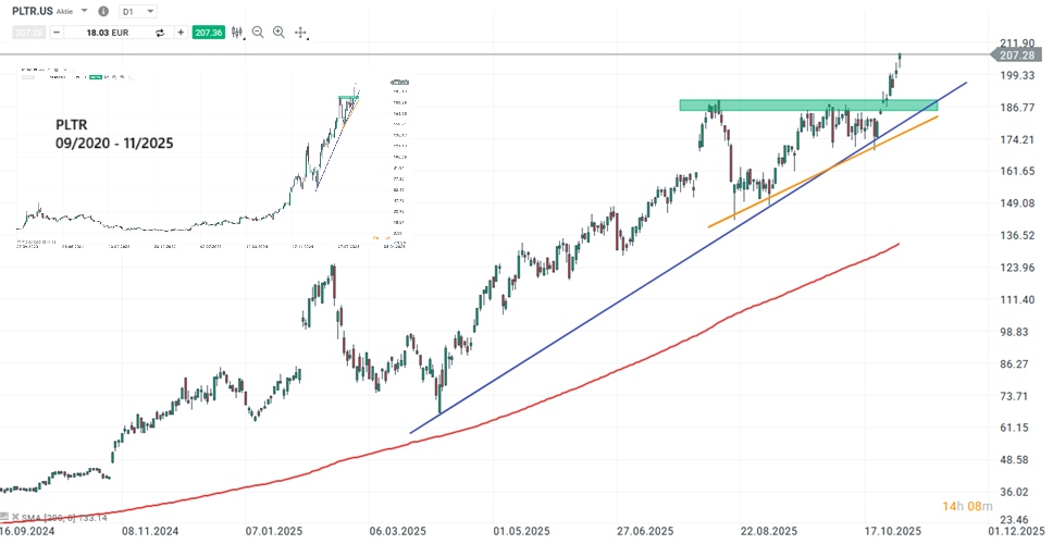 Palantir Aktie Prognose und Analyse am 04.11.25 - Daytrading