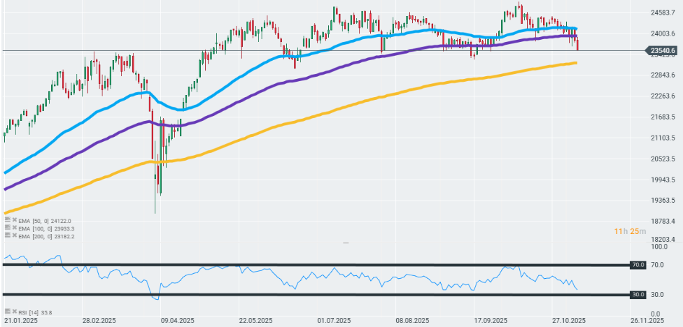GrÃ¡fico con la cotizaciÃ³n del Dax 40