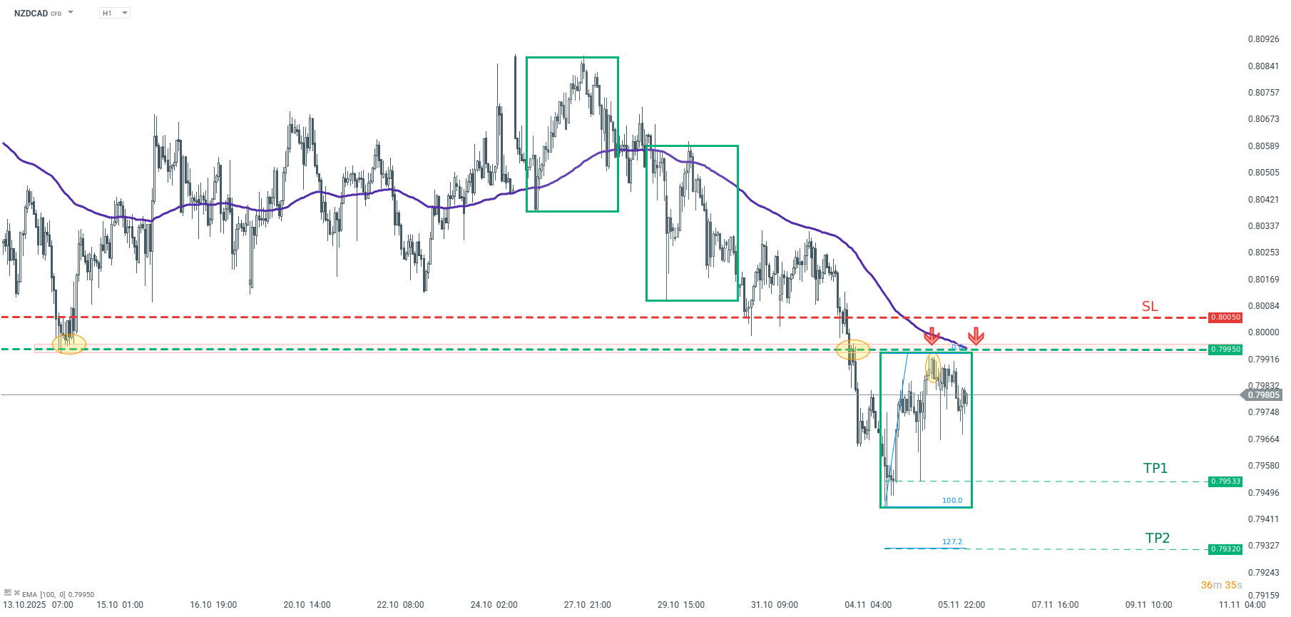 NZDCAD Tradingidee des Tages