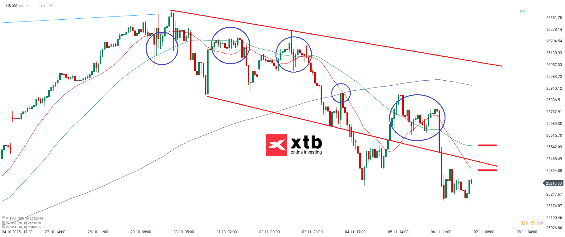 Nasdaq Prognose im Stundenchart