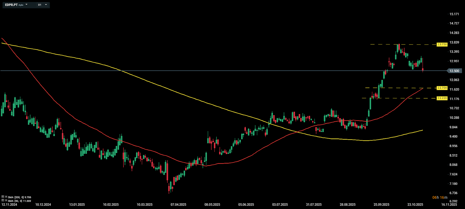 GrÃ¡fico das aÃ§Ãµes da  EDPR.PT (D1)