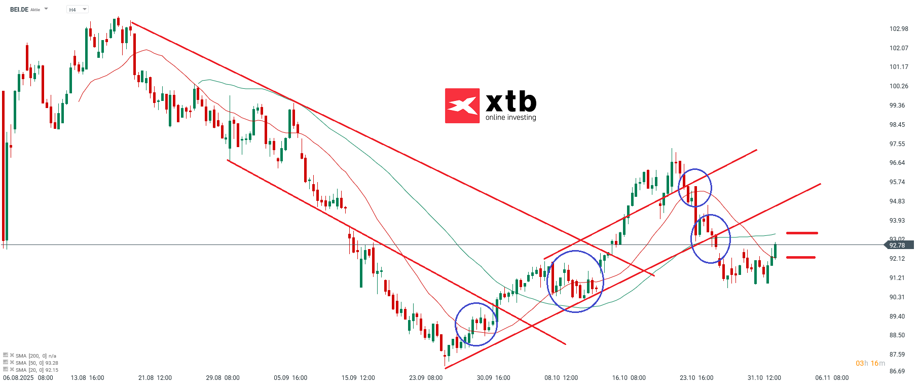 BEI Analyse im 4H Chart