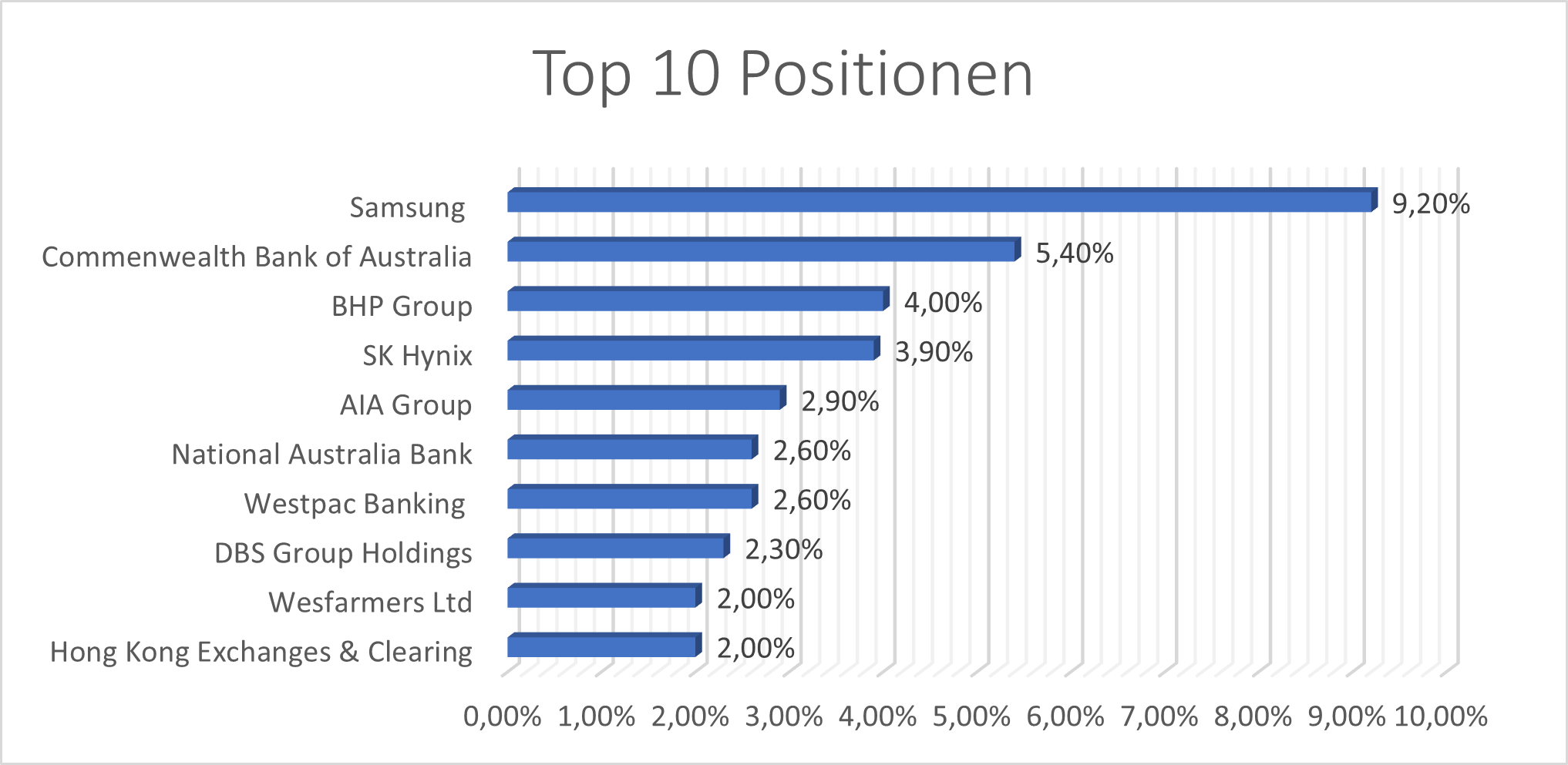 Top 10 Positionen VGEK