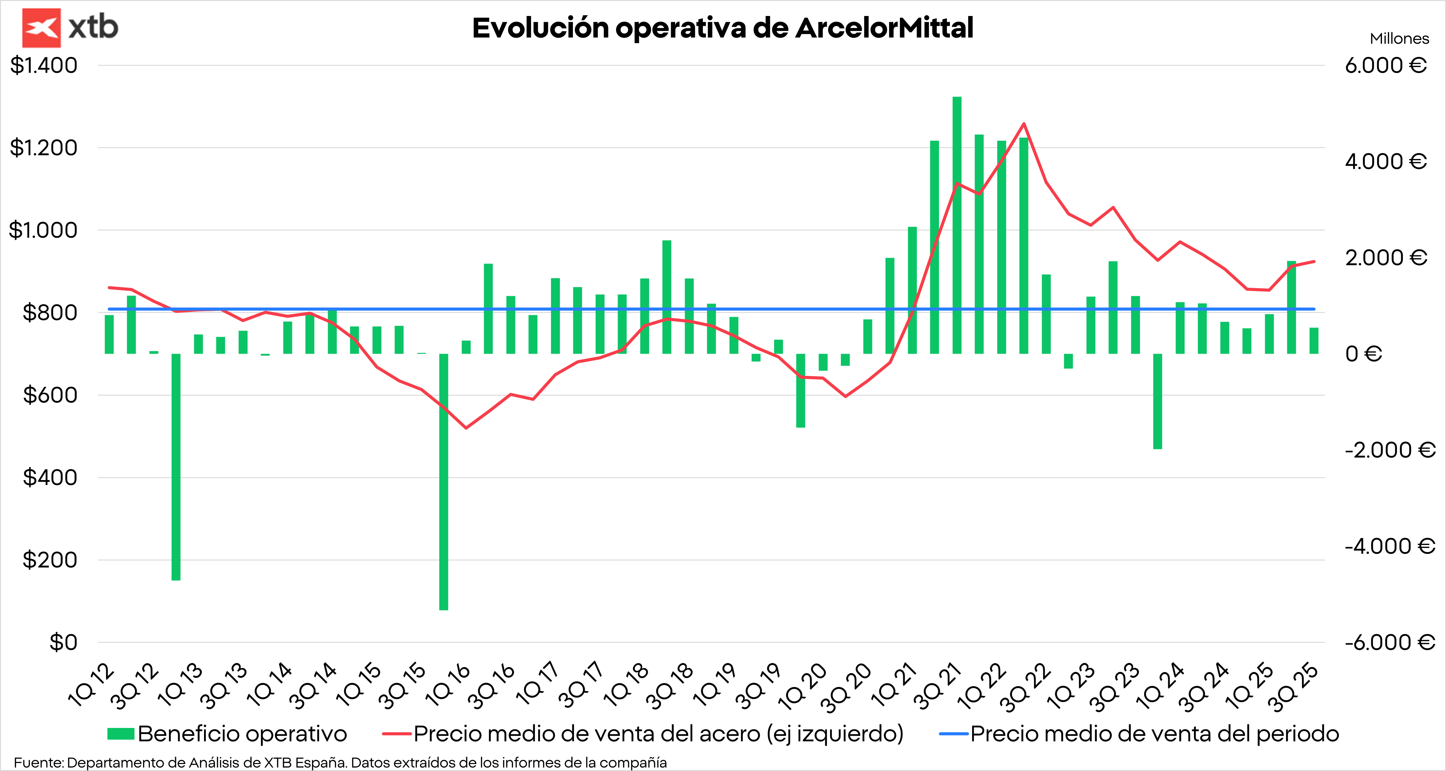 GrÃ¡fico con la evoluciÃ³n operativa de ArcelorMittal