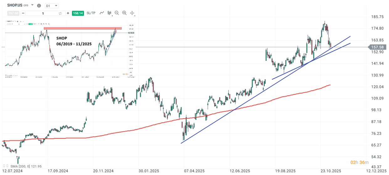 Shopify Aktie Prognose und Analyse am 07.11.25 - Daytrading