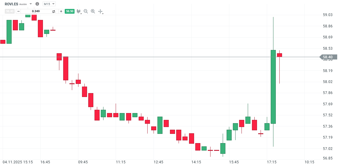 GrÃ¡fico con la cotizaciÃ³n de las acciones de Rovi