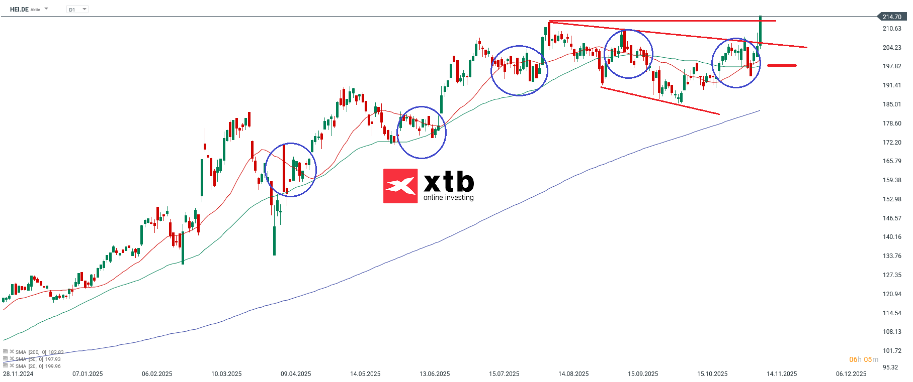 HEI Prognose im Tageschart