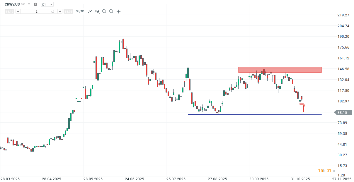 CoreWeave Aktie Prognose und Analyse am 12.11.25 - Daytrading