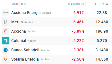 Tabla con las acciones que mÃ¡s bajan del Ibex 35