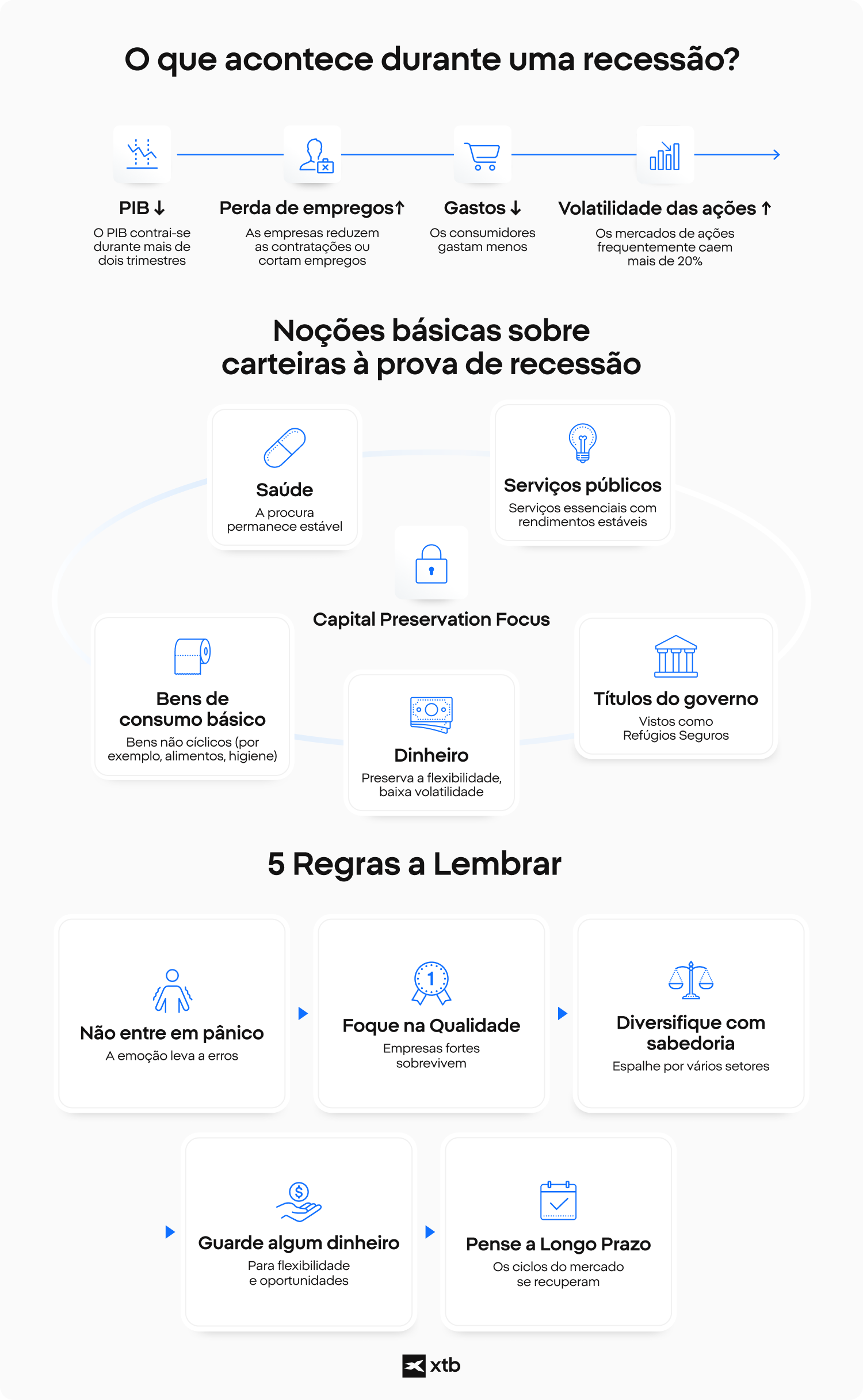  InfogrÃ¡fico explicando os principais indicadores de recessÃ£o e os alicerces de um portfÃ³lio Ã  prova de recessÃ£o, incluindo dinheiro, saÃºde, serviÃ§os pÃºblicos e bens de consumo bÃ¡sico.