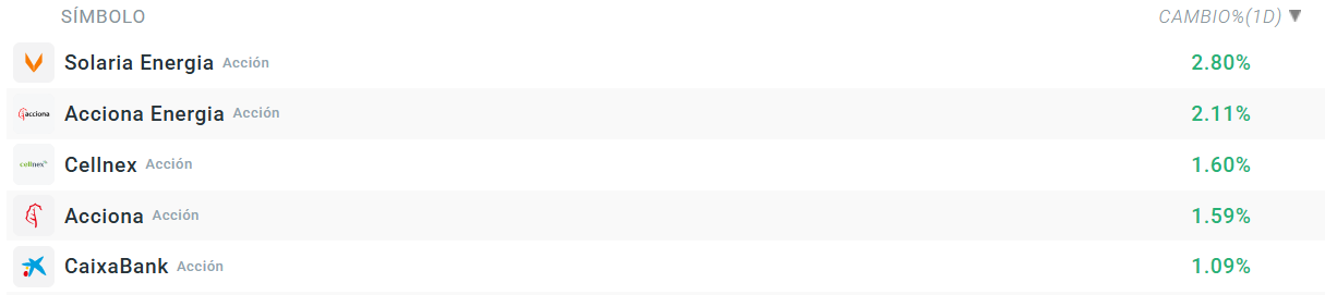 Tabla con las empresas que mÃ¡s suben del Ibex 35