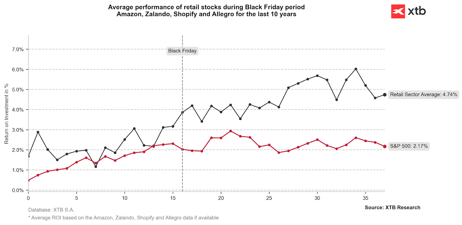 Desempenho mÃ©dio das aÃ§Ãµes do setor retalhista durante o perÃ­odo da Black Friday nos Ãºltimos 10 anos