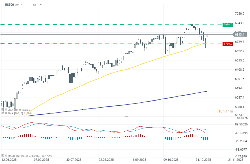 S&P 500 Chart (D1) Charttechnische Analyse