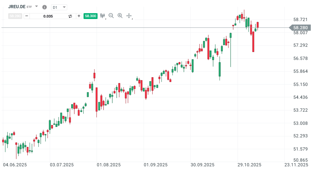 GrÃ¡fico con la cotizaciÃ³n del ETF JREU.DE