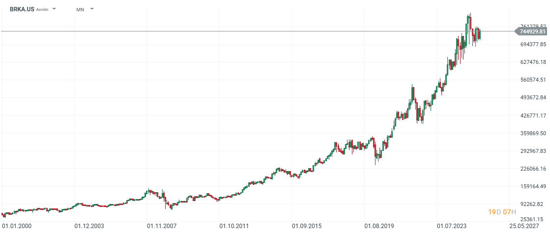 GrÃ¡fico con la cotizaciÃ³n de las acciones de Berkshire Hathaway