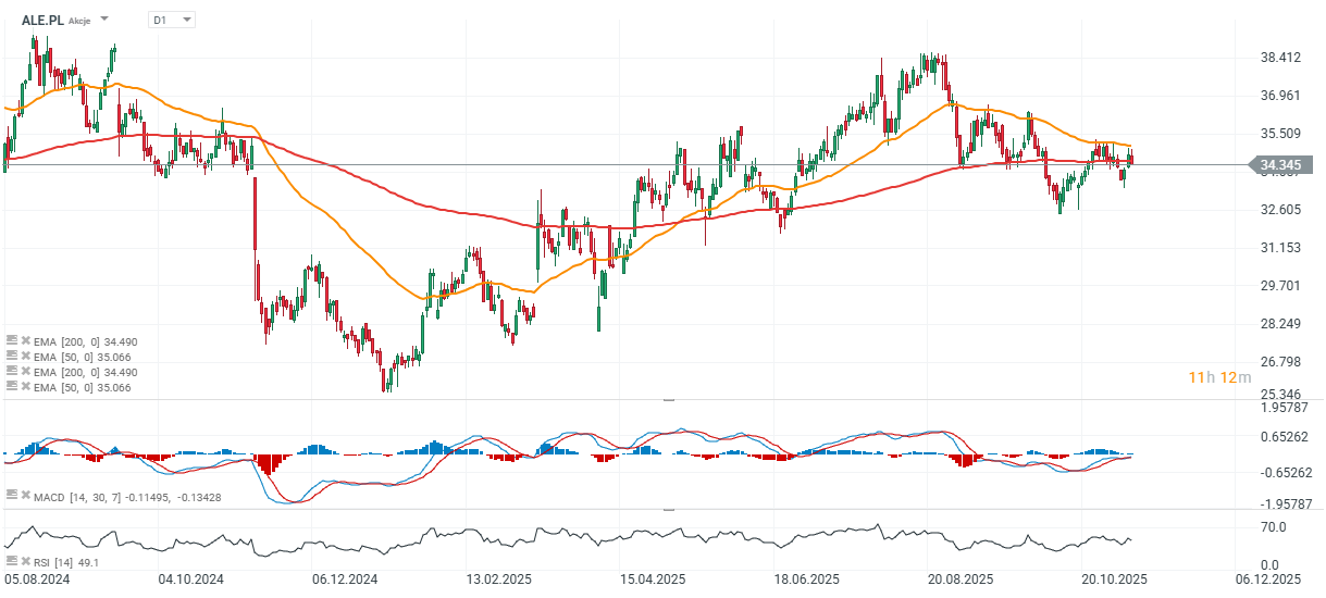 AnÃ¡lise grÃ¡fica de aÃ§Ãµes da Allegro