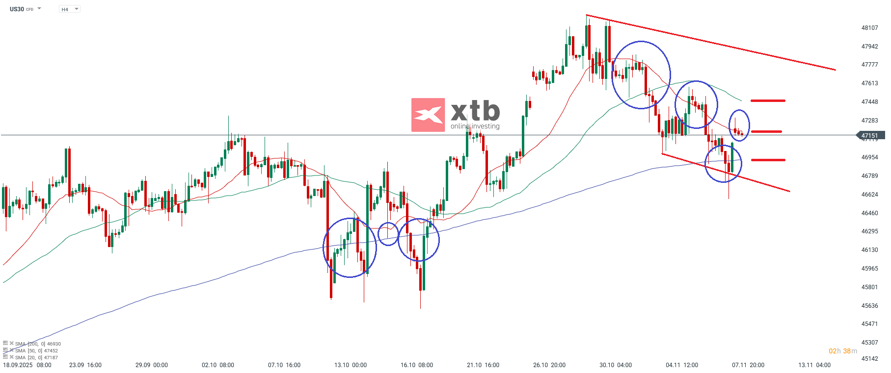 Dow Prognose am 10.11.2025