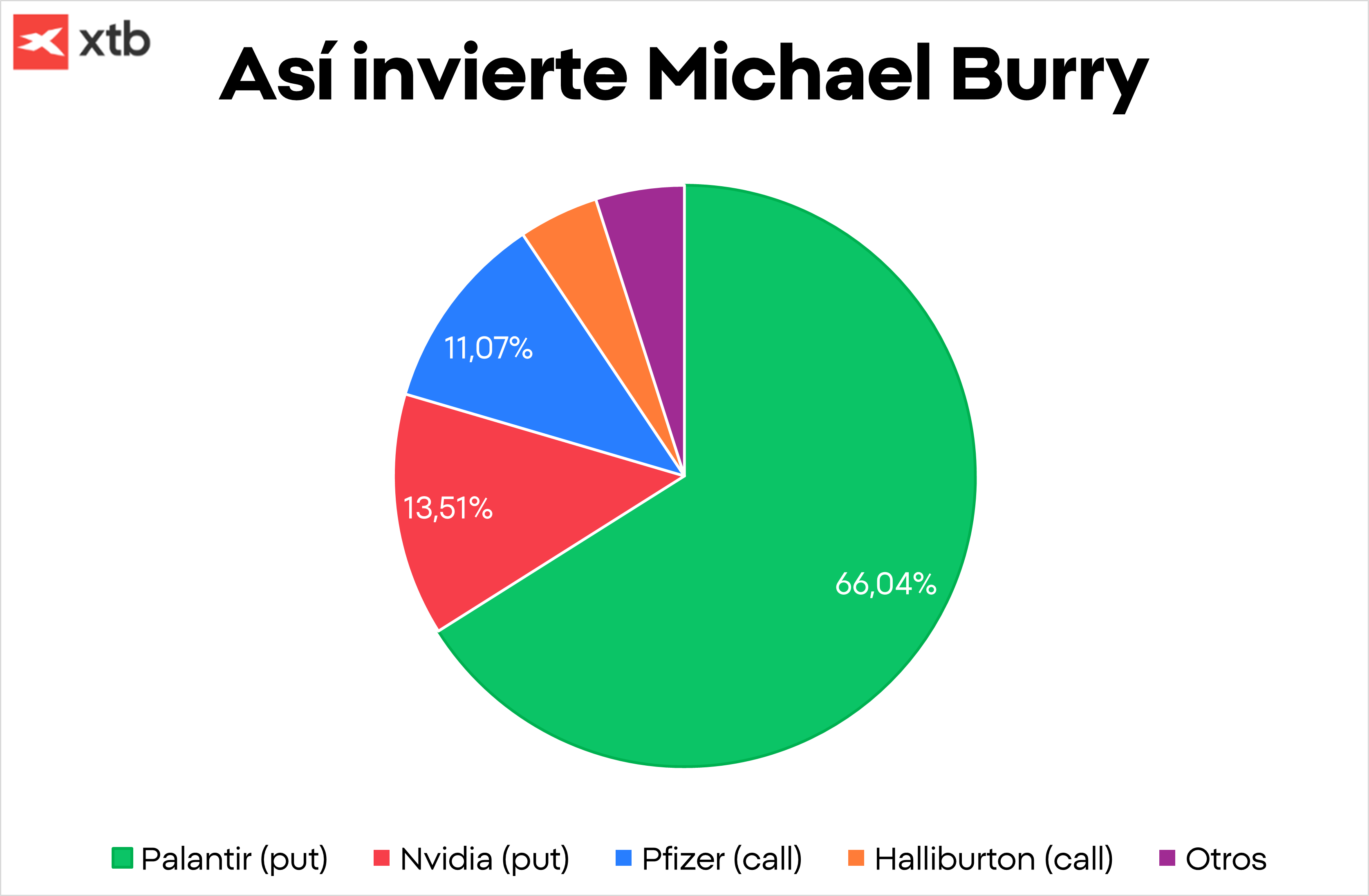 GrÃ¡fico con la composiciÃ³n de la cartera de Michael Burry