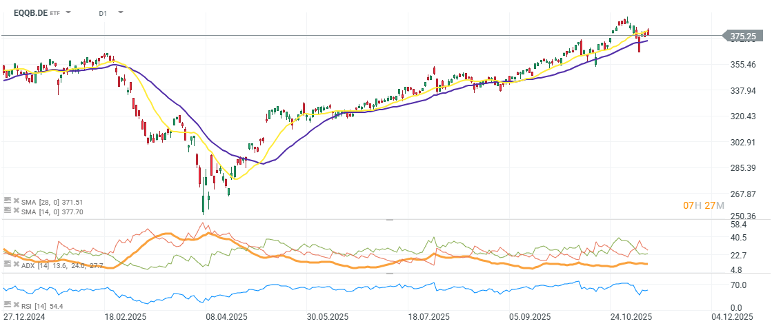 GrÃ¡fico con la cotizaciÃ³n del EQQB