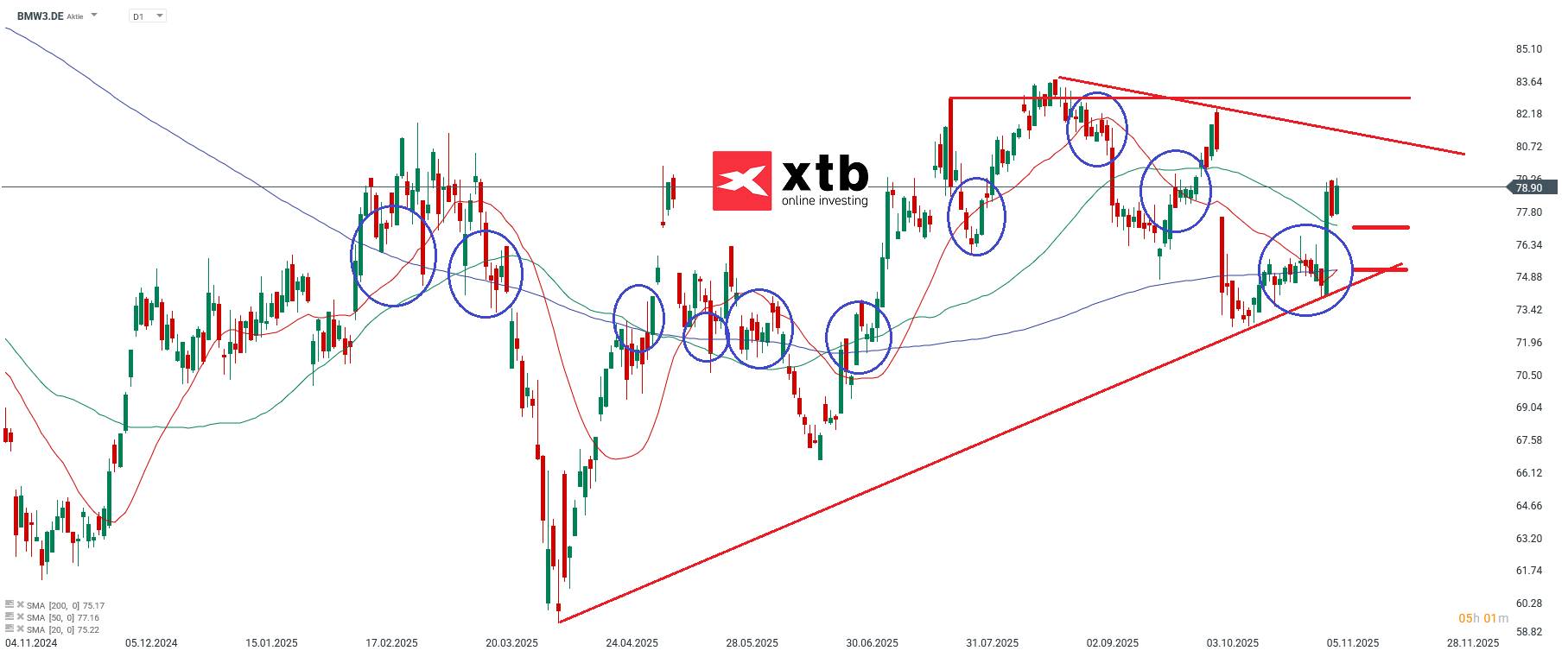 BMW Prognose DAX Gewinner des Vortages