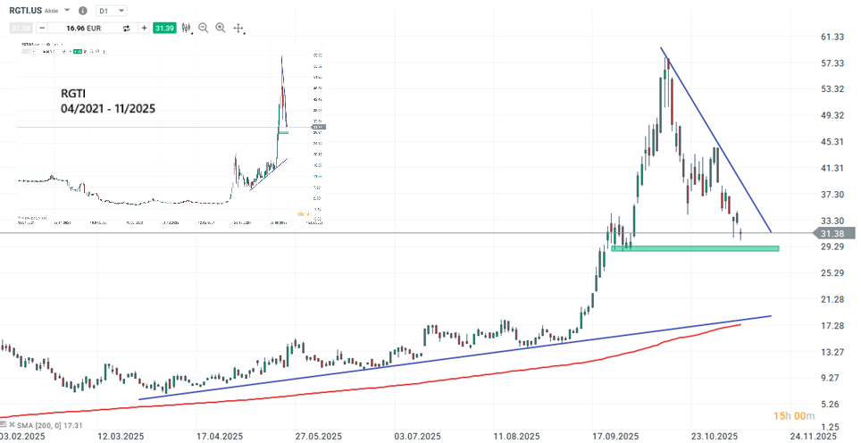 Rigetti Aktie Prognose und Analyse am 12.11.25 - Daytrading