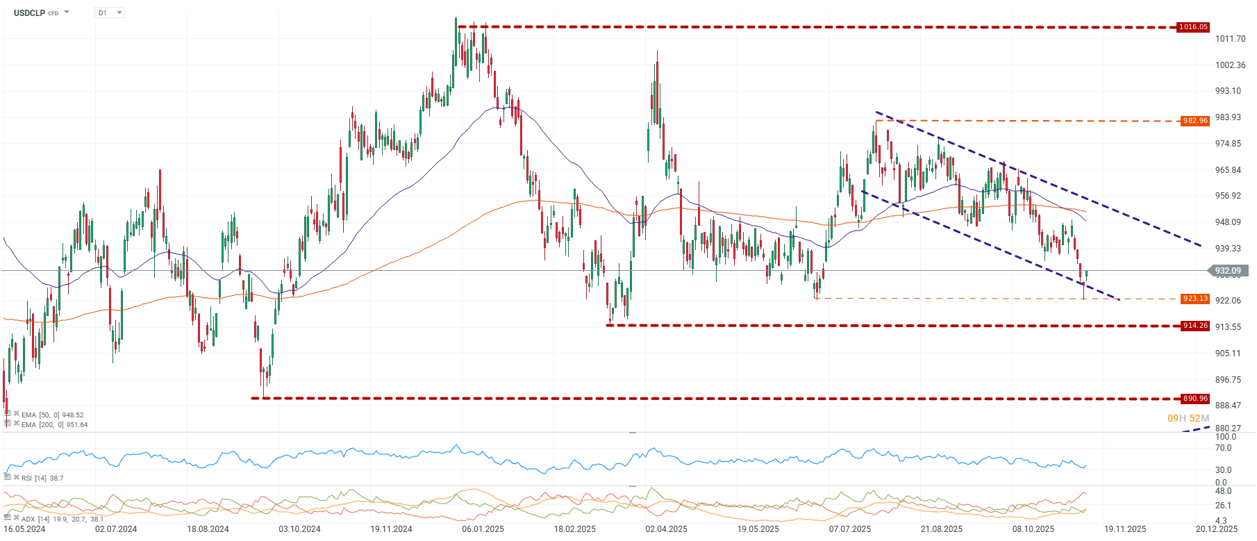 Grafico de precios de dolar en Chile