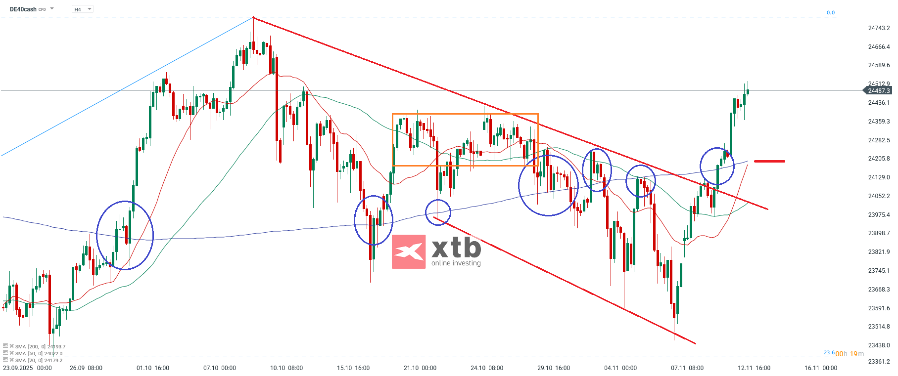 DAX Analyse im 4H Chart