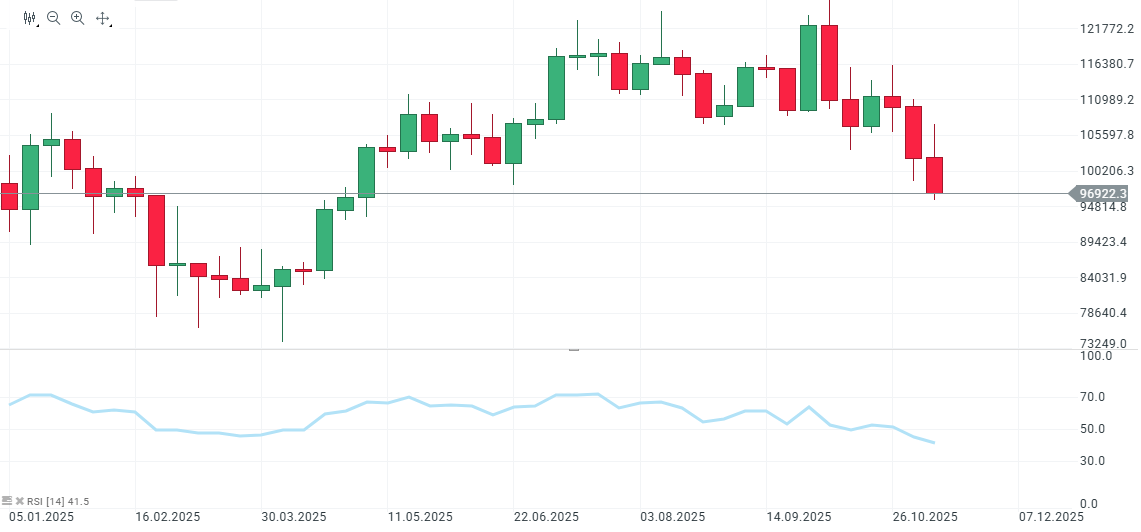 GrÃ¡fico con la cotizaciÃ³n del Bitcoin