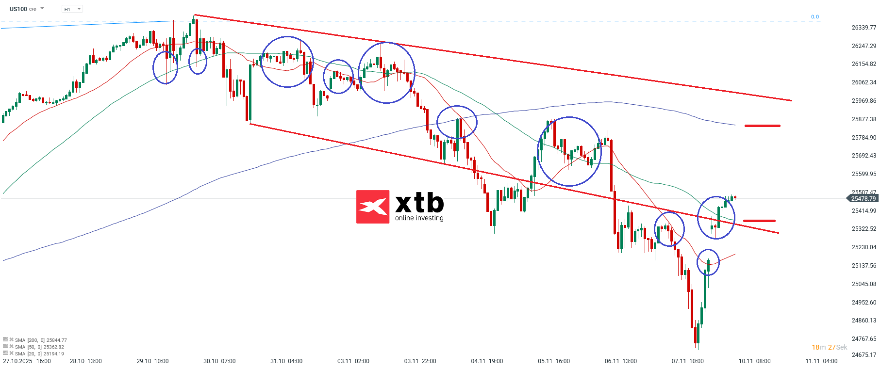 Nasdaq Analyse im Stundenchart
