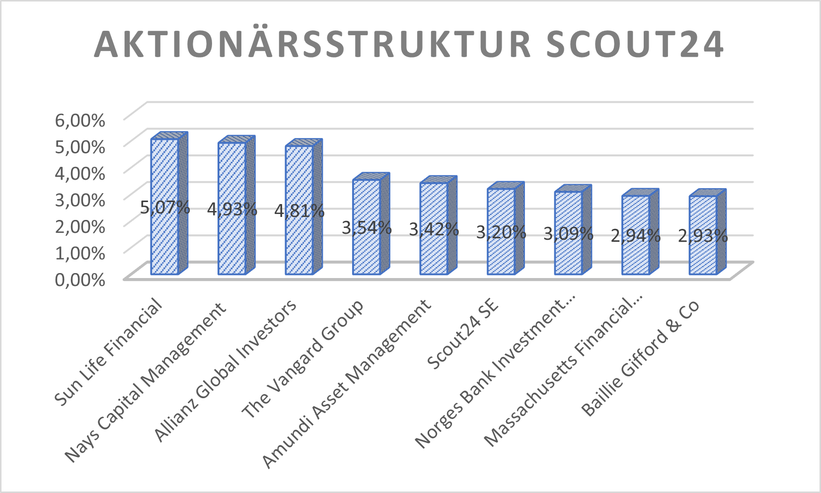 Scout24 Aktionärsstruktur