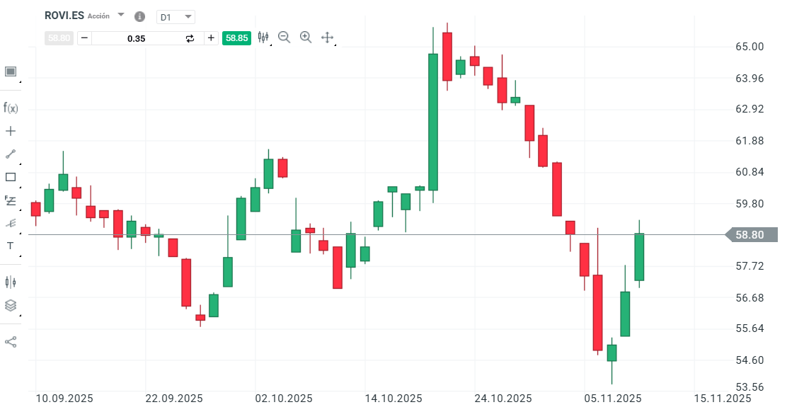 GrÃ¡fico con la cotizaciÃ³n de las acciones de Rovi