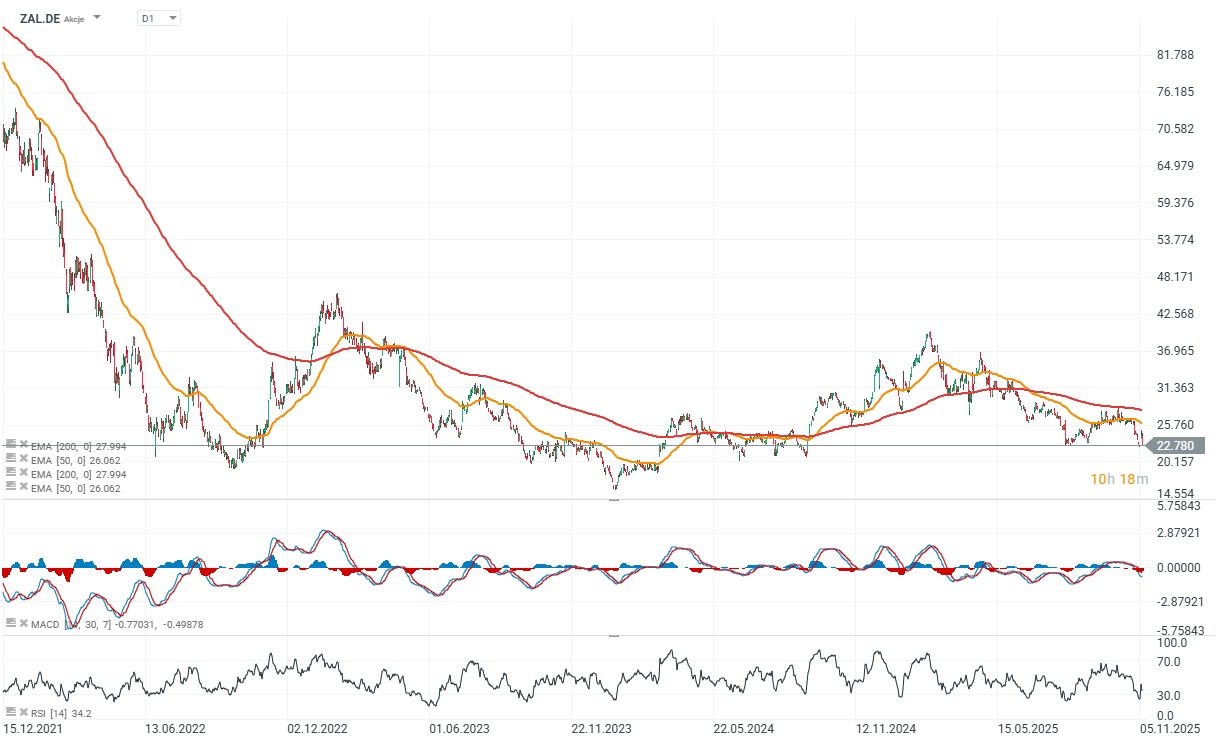 AnÃ¡lise grÃ¡fica de aÃ§Ãµes da Zalando